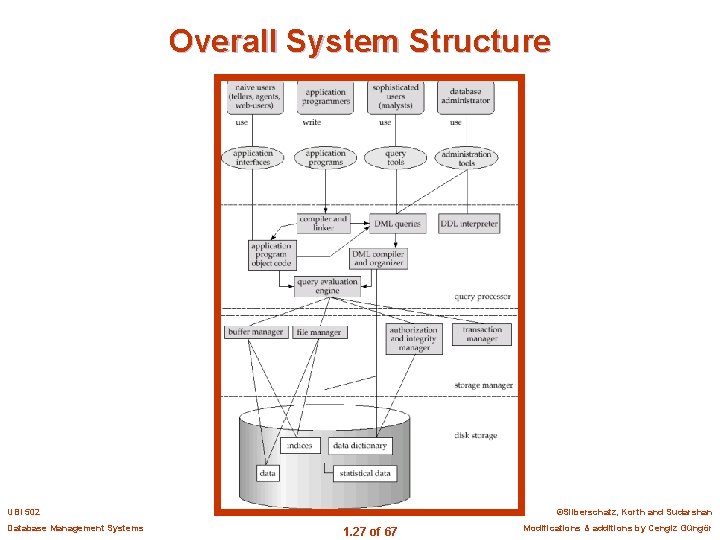 Overall System Structure UBI 502 Database Management Systems ©Silberschatz, Korth and Sudarshan 1. 27