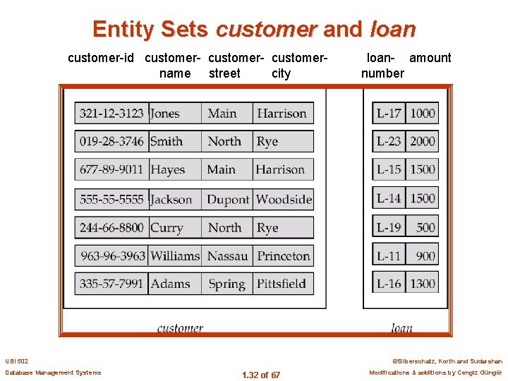 Entity Sets customer and loan customer-id customer- customername street city UBI 502 Database Management