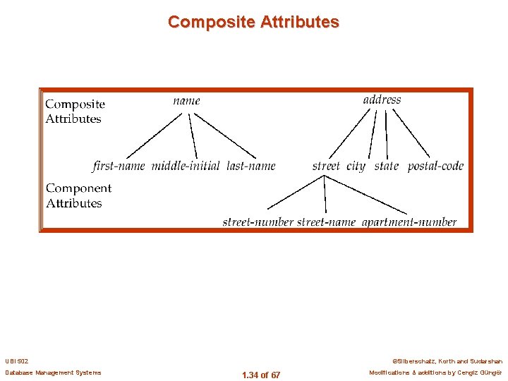 Composite Attributes UBI 502 Database Management Systems ©Silberschatz, Korth and Sudarshan 1. 34 of