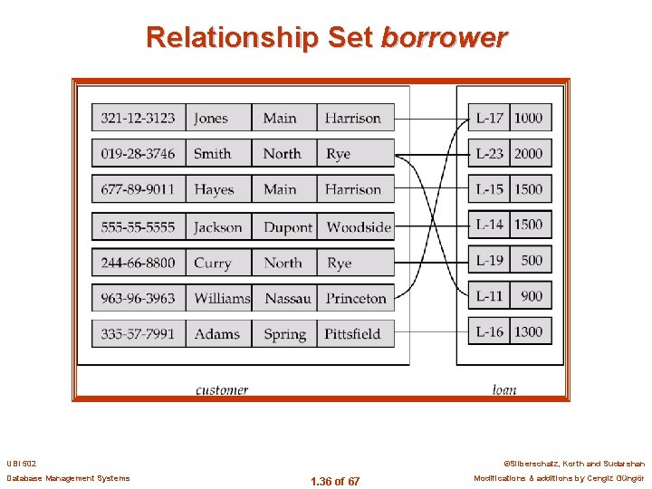 Relationship Set borrower UBI 502 Database Management Systems ©Silberschatz, Korth and Sudarshan 1. 36
