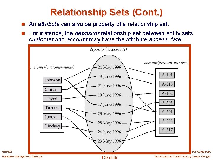 Relationship Sets (Cont. ) n An attribute can also be property of a relationship