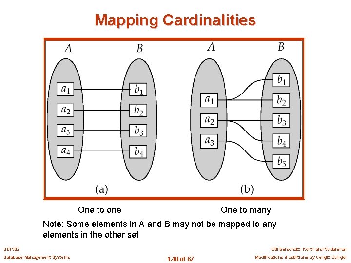 Mapping Cardinalities One to one One to many Note: Some elements in A and