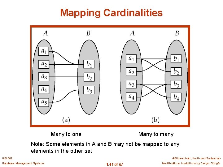 Mapping Cardinalities Many to one Many to many Note: Some elements in A and