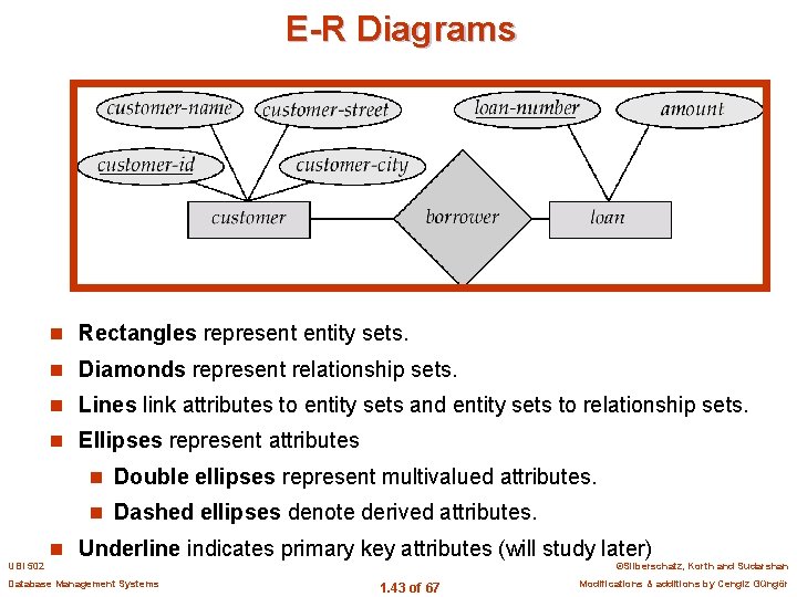 E-R Diagrams n Rectangles represent entity sets. n Diamonds represent relationship sets. n Lines