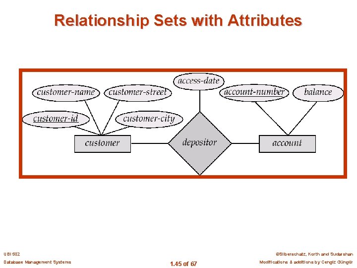 Relationship Sets with Attributes UBI 502 Database Management Systems ©Silberschatz, Korth and Sudarshan 1.