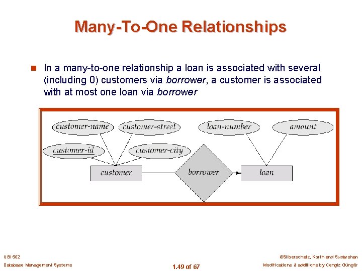 Many-To-One Relationships n In a many-to-one relationship a loan is associated with several (including
