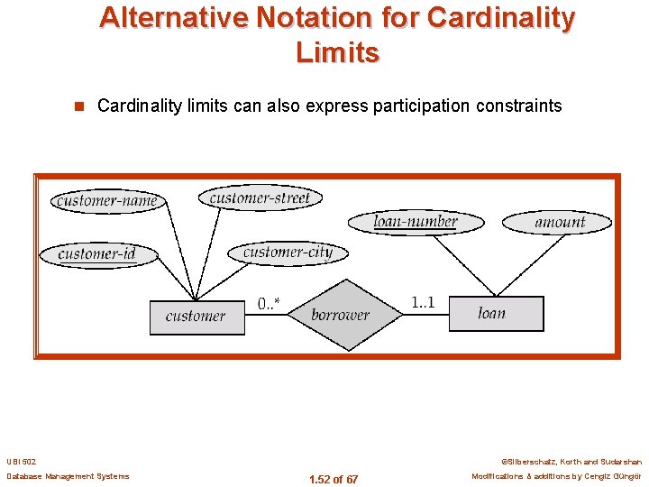 Alternative Notation for Cardinality Limits n Cardinality limits can also express participation constraints UBI