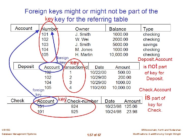 UBI 502 Database Management Systems ©Silberschatz, Korth and Sudarshan 1. 57 of 67 Modifications