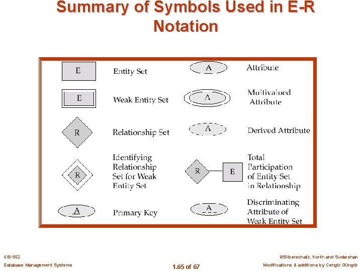 Summary of Symbols Used in E-R Notation UBI 502 Database Management Systems ©Silberschatz, Korth