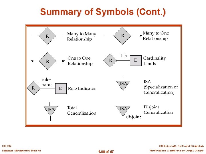 Summary of Symbols (Cont. ) UBI 502 Database Management Systems ©Silberschatz, Korth and Sudarshan