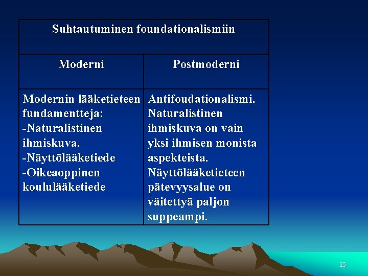 Suhtautuminen foundationalismiin Modernin lääketieteen fundamentteja: -Naturalistinen ihmiskuva. -Näyttölääketiede -Oikeaoppinen koululääketiede Postmoderni Antifoudationalismi. Naturalistinen ihmiskuva