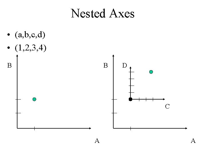 Nested Axes • (a, b, c, d) • (1, 2, 3, 4) B B