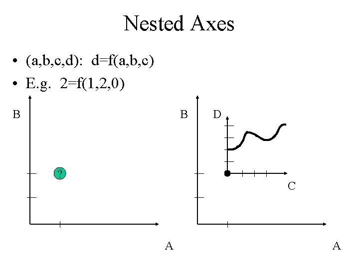 Nested Axes • (a, b, c, d): d=f(a, b, c) • E. g. 2=f(1,