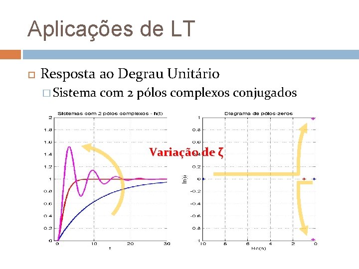 Aplicações de LT Resposta ao Degrau Unitário � Sistema com 2 pólos complexos conjugados