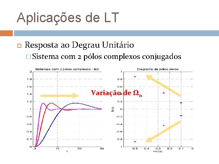 Aplicações de LT Resposta ao Degrau Unitário � Sistema com 2 pólos complexos conjugados