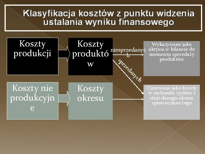 Klasyfikacja kosztów z punktu widzenia ustalania wyniku finansowego Koszty produkcji Wykazywane jako aktywa w