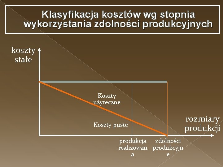 Klasyfikacja kosztów wg stopnia wykorzystania zdolności produkcyjnych koszty stałe Koszty użyteczne Koszty puste produkcja