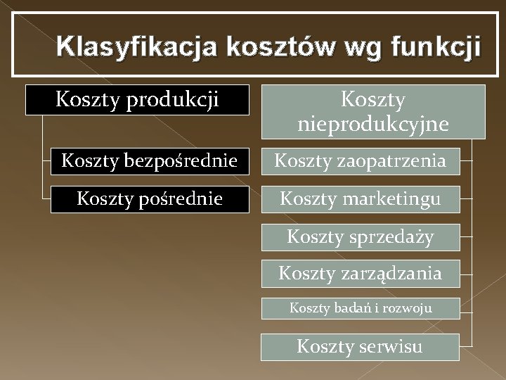 Klasyfikacja kosztów wg funkcji Koszty produkcji Koszty nieprodukcyjne Koszty bezpośrednie Koszty zaopatrzenia Koszty pośrednie