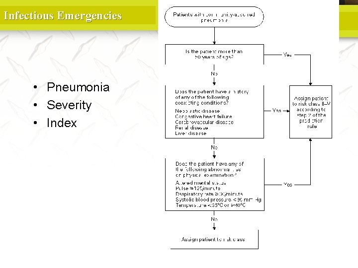 Infectious Emergencies • Pneumonia • Severity • Index 