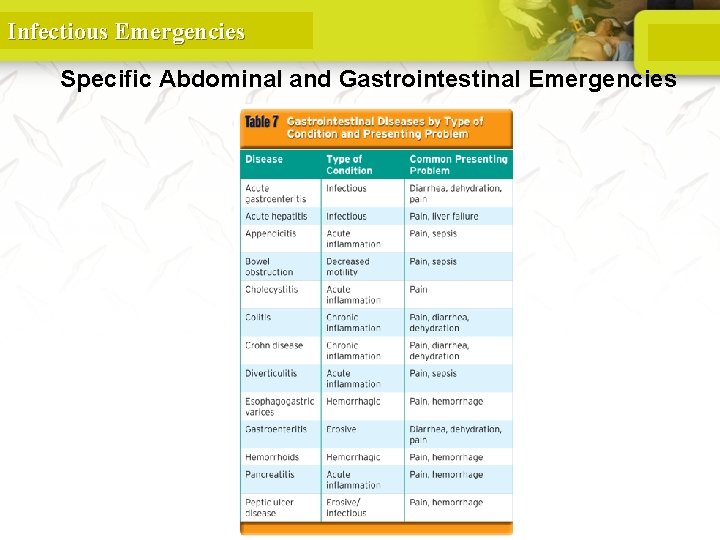 Infectious Emergencies Specific Abdominal and Gastrointestinal Emergencies 