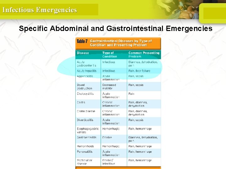 Infectious Emergencies Specific Abdominal and Gastrointestinal Emergencies 