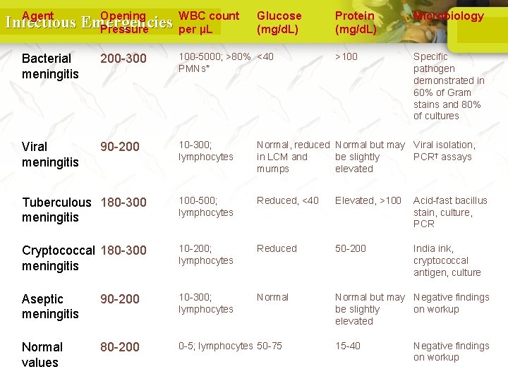 Agent Opening Infectious Emergencies Pressure WBC count per µL Glucose (mg/d. L) Protein (mg/d.