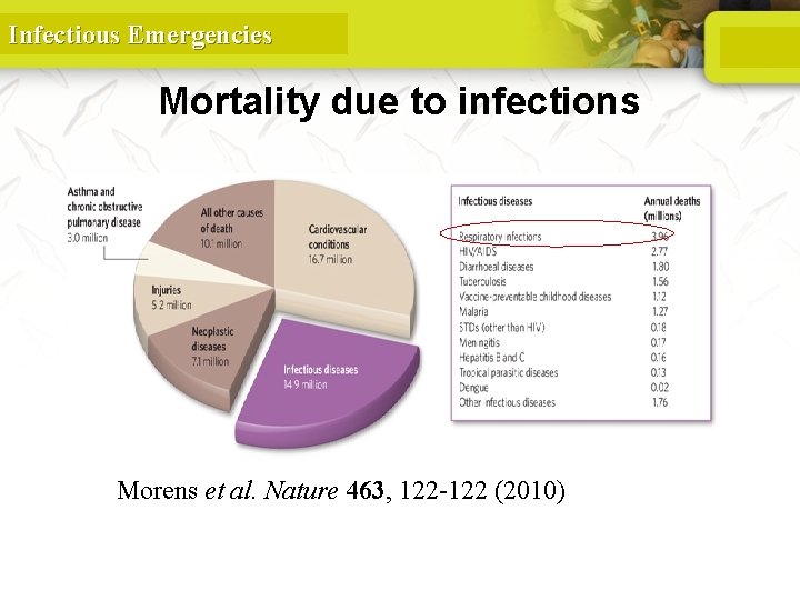 Infectious Emergencies Mortality due to infections DM Morens et al. Nature 463, 122 -122