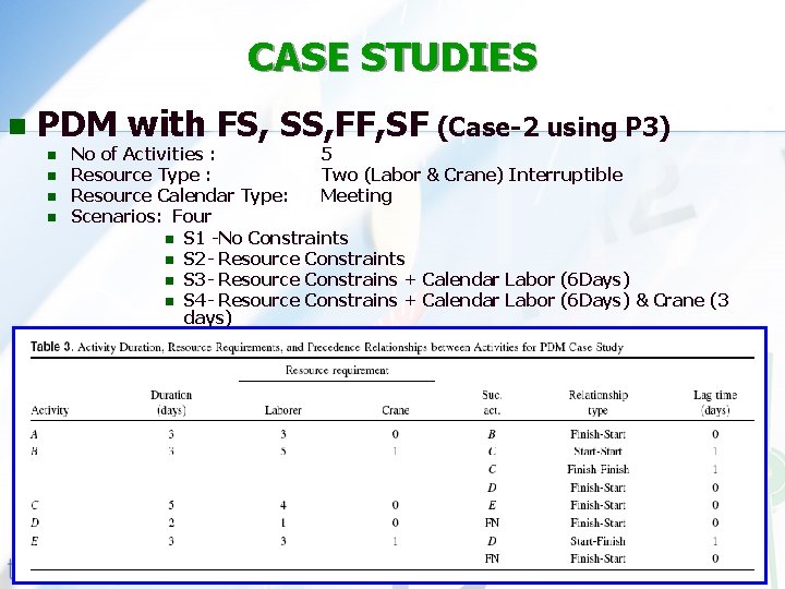 CASE STUDIES n PDM with FS, SS, FF, SF (Case-2 using P 3) n