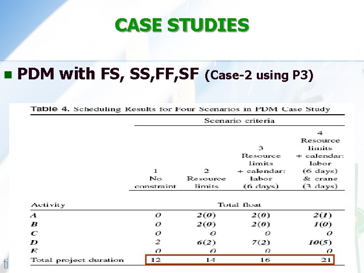 CASE STUDIES n PDM with FS, SS, FF, SF (Case-2 using P 3) 