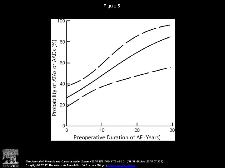 Figure 5 The Journal of Thoracic and Cardiovascular Surgery 2015 1501168 -1178. e 2