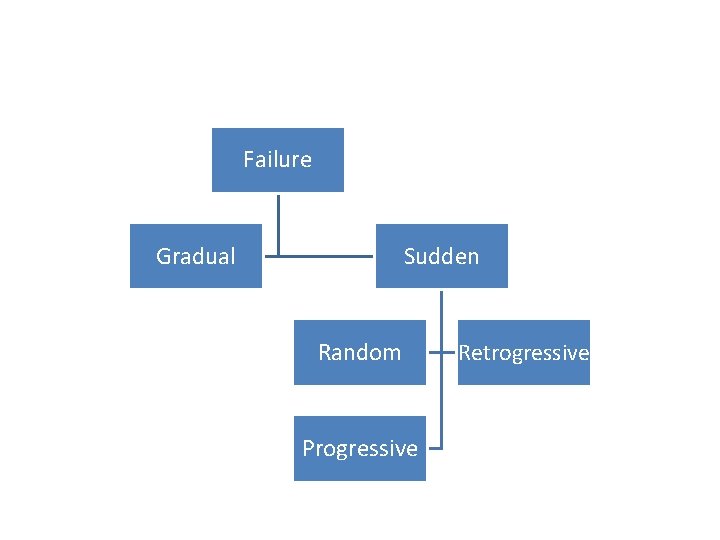 Failure Gradual Sudden Random Progressive Retrogressive 