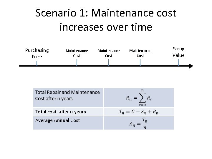 Scenario 1: Maintenance cost increases over time Purchasing Price Maintenance Cost Total cost after