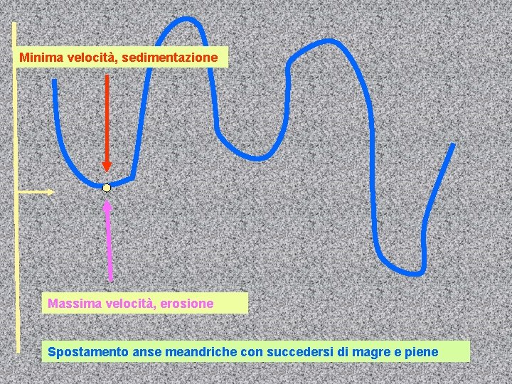 Minima velocità, sedimentazione Massima velocità, erosione Spostamento anse meandriche con succedersi di magre e