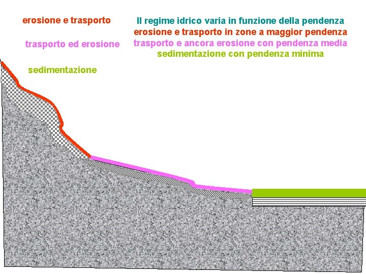 erosione e trasporto ed erosione sedimentazione Il regime idrico varia in funzione della pendenza