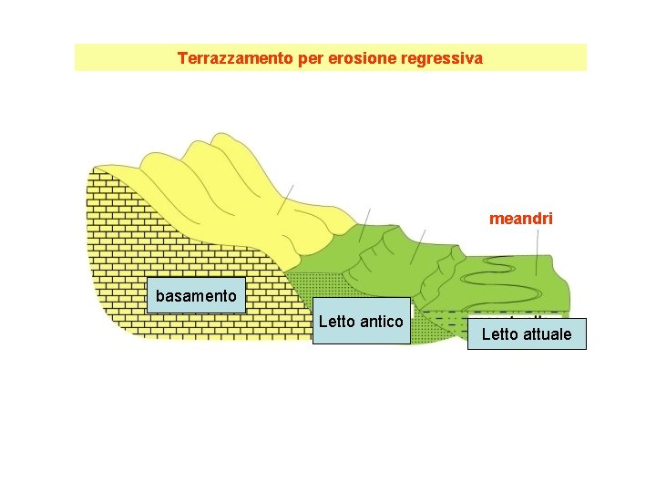Terrazzamento per erosione regressiva meandri basamento Letto antico Letto attuale 