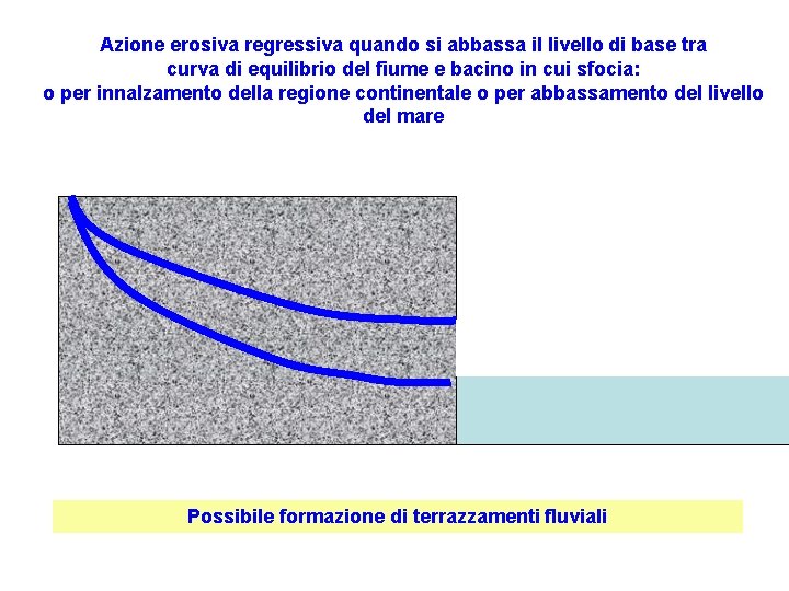 Azione erosiva regressiva quando si abbassa il livello di base tra curva di equilibrio