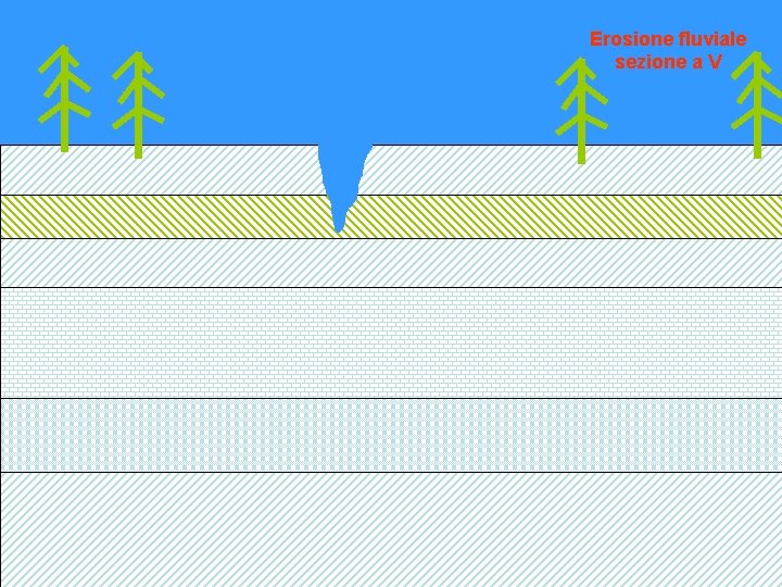Erosione fluviale sezione a V 