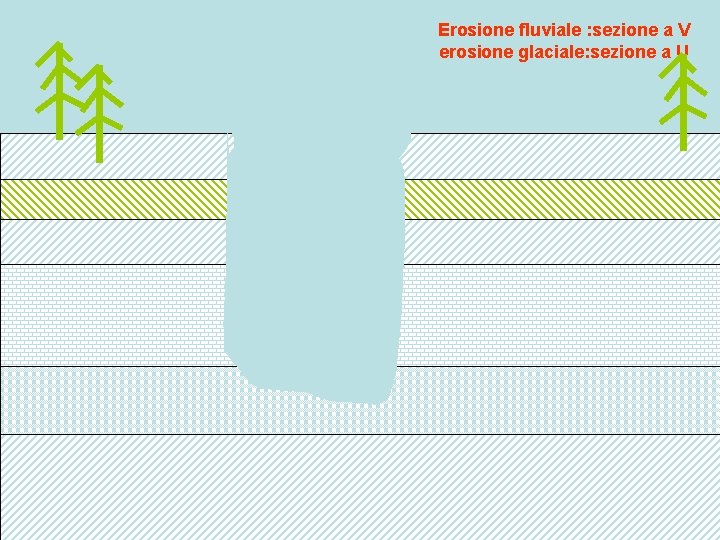 Erosione fluviale : sezione a V erosione glaciale: sezione a U 