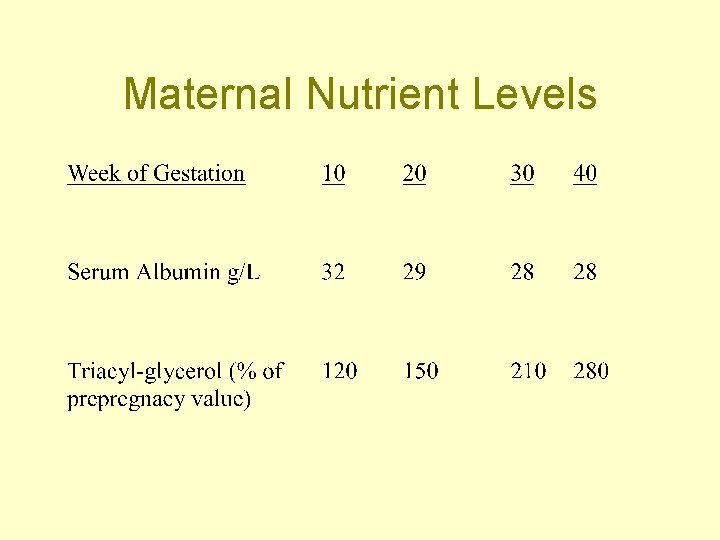 Maternal Nutrient Levels 