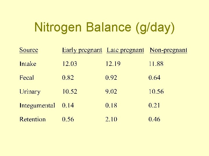 Nitrogen Balance (g/day) 