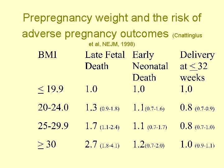 Prepregnancy weight and the risk of adverse pregnancy outcomes (Cnattingius et al, NEJM, 1998)