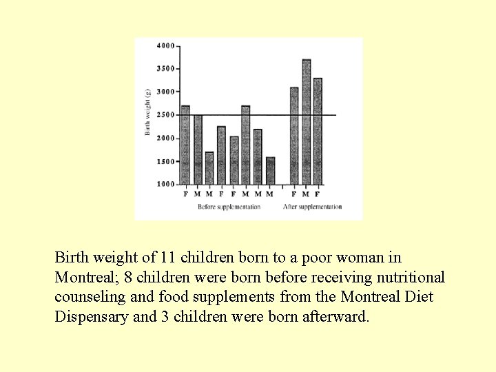 Birth weight of 11 children born to a poor woman in Montreal; 8 children