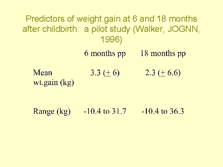 Predictors of weight gain at 6 and 18 months after childbirth: a pilot study