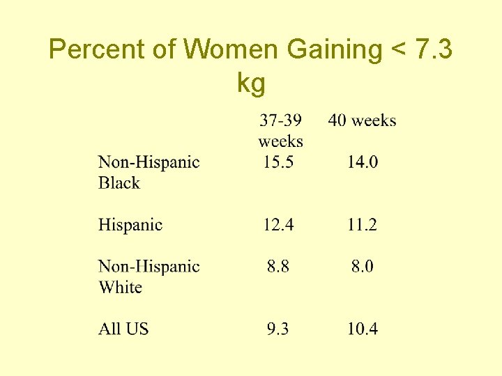 Percent of Women Gaining < 7. 3 kg 