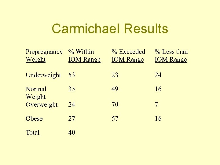 Carmichael Results 