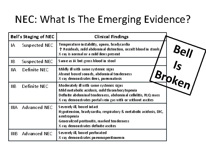 NEC: What Is The Emerging Evidence? Bell’s Staging of NEC Clinical Findings Bell Is