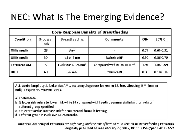 NEC: What Is The Emerging Evidence? Dose-Response Benefits of Breastfeeding Condition % Lower Risk