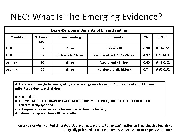 NEC: What Is The Emerging Evidence? Dose-Response Benefits of Breastfeeding Condition % Lower Risk