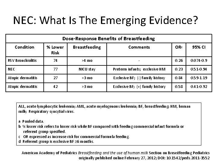 NEC: What Is The Emerging Evidence? Dose-Response Benefits of Breastfeeding Condition % Lower Risk