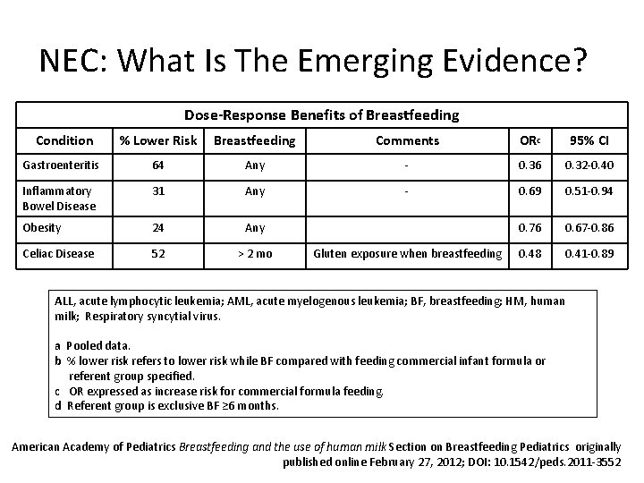 NEC: What Is The Emerging Evidence? Dose-Response Benefits of Breastfeeding Condition % Lower Risk